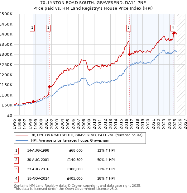 70, LYNTON ROAD SOUTH, GRAVESEND, DA11 7NE: Price paid vs HM Land Registry's House Price Index