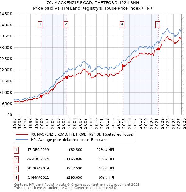 70, MACKENZIE ROAD, THETFORD, IP24 3NH: Price paid vs HM Land Registry's House Price Index