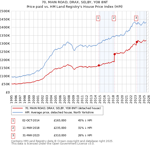 70, MAIN ROAD, DRAX, SELBY, YO8 8NT: Price paid vs HM Land Registry's House Price Index