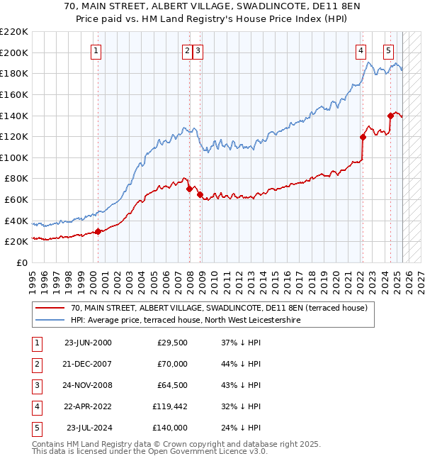 70, MAIN STREET, ALBERT VILLAGE, SWADLINCOTE, DE11 8EN: Price paid vs HM Land Registry's House Price Index
