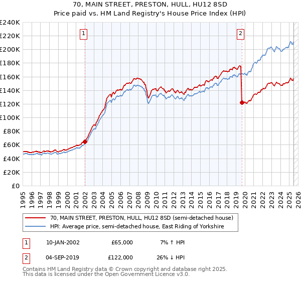 70, MAIN STREET, PRESTON, HULL, HU12 8SD: Price paid vs HM Land Registry's House Price Index