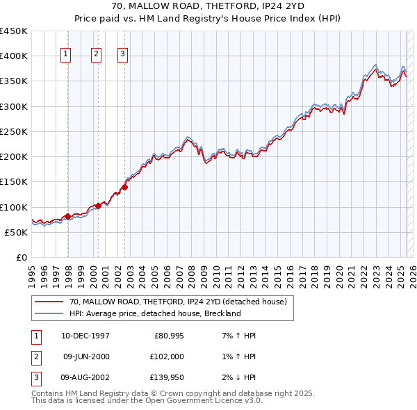70, MALLOW ROAD, THETFORD, IP24 2YD: Price paid vs HM Land Registry's House Price Index