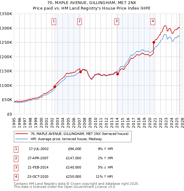 70, MAPLE AVENUE, GILLINGHAM, ME7 2NX: Price paid vs HM Land Registry's House Price Index
