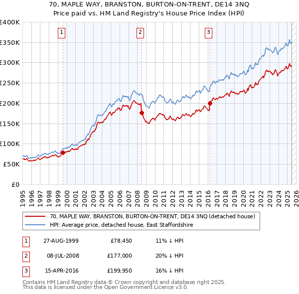70, MAPLE WAY, BRANSTON, BURTON-ON-TRENT, DE14 3NQ: Price paid vs HM Land Registry's House Price Index