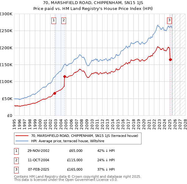 70, MARSHFIELD ROAD, CHIPPENHAM, SN15 1JS: Price paid vs HM Land Registry's House Price Index