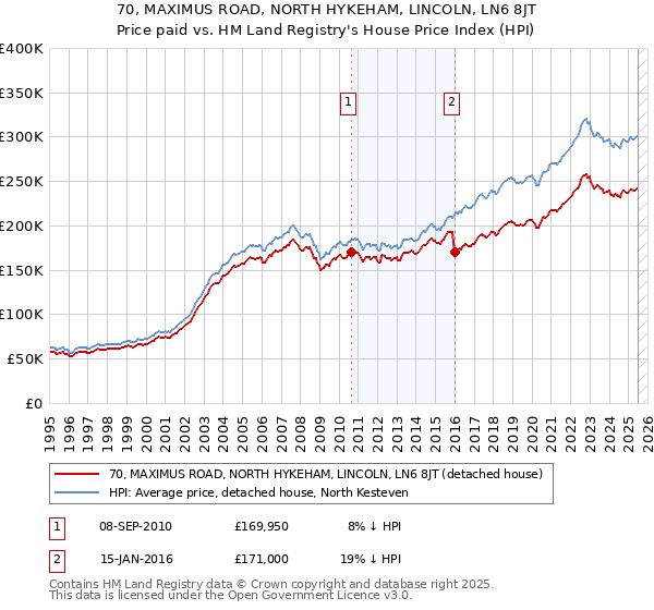 70, MAXIMUS ROAD, NORTH HYKEHAM, LINCOLN, LN6 8JT: Price paid vs HM Land Registry's House Price Index