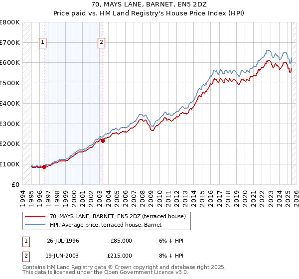 70, MAYS LANE, BARNET, EN5 2DZ: Price paid vs HM Land Registry's House Price Index