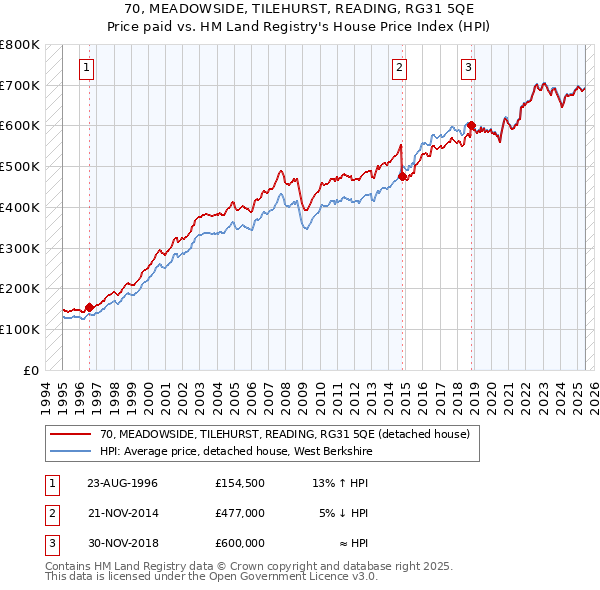70, MEADOWSIDE, TILEHURST, READING, RG31 5QE: Price paid vs HM Land Registry's House Price Index