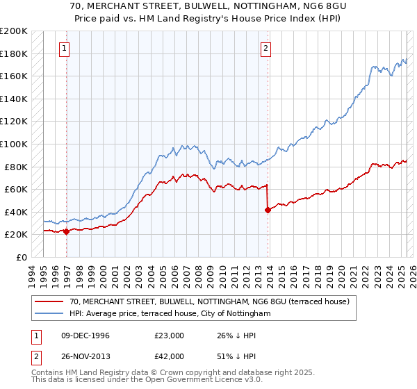 70, MERCHANT STREET, BULWELL, NOTTINGHAM, NG6 8GU: Price paid vs HM Land Registry's House Price Index