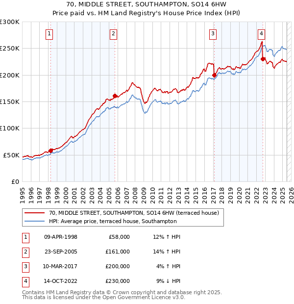 70, MIDDLE STREET, SOUTHAMPTON, SO14 6HW: Price paid vs HM Land Registry's House Price Index