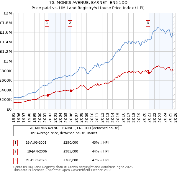 70, MONKS AVENUE, BARNET, EN5 1DD: Price paid vs HM Land Registry's House Price Index