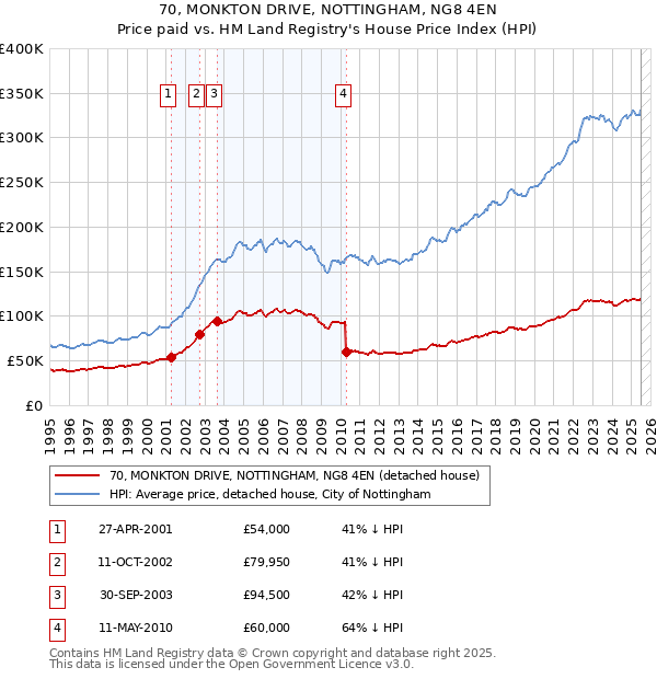 70, MONKTON DRIVE, NOTTINGHAM, NG8 4EN: Price paid vs HM Land Registry's House Price Index