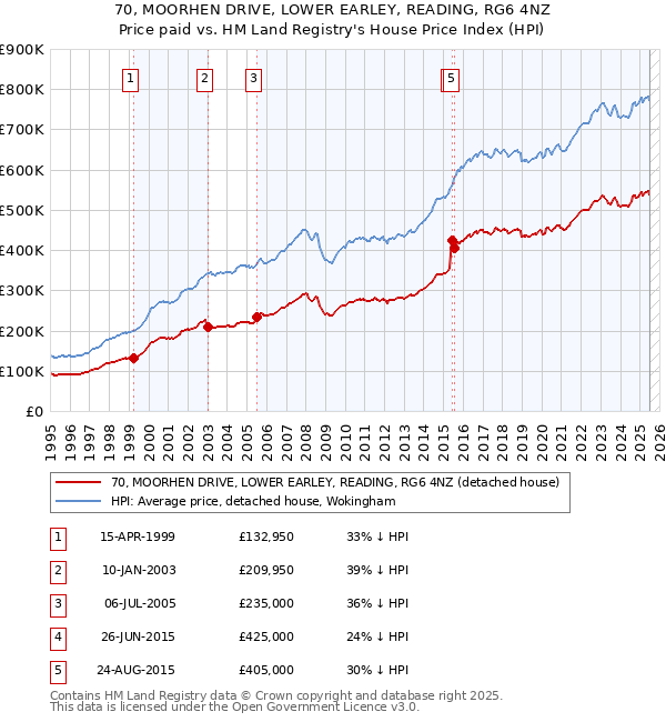70, MOORHEN DRIVE, LOWER EARLEY, READING, RG6 4NZ: Price paid vs HM Land Registry's House Price Index