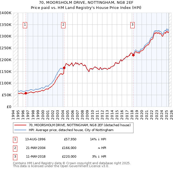 70, MOORSHOLM DRIVE, NOTTINGHAM, NG8 2EF: Price paid vs HM Land Registry's House Price Index