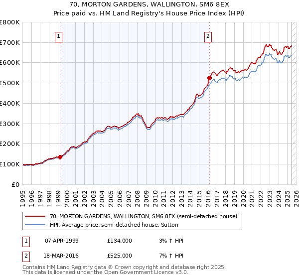 70, MORTON GARDENS, WALLINGTON, SM6 8EX: Price paid vs HM Land Registry's House Price Index