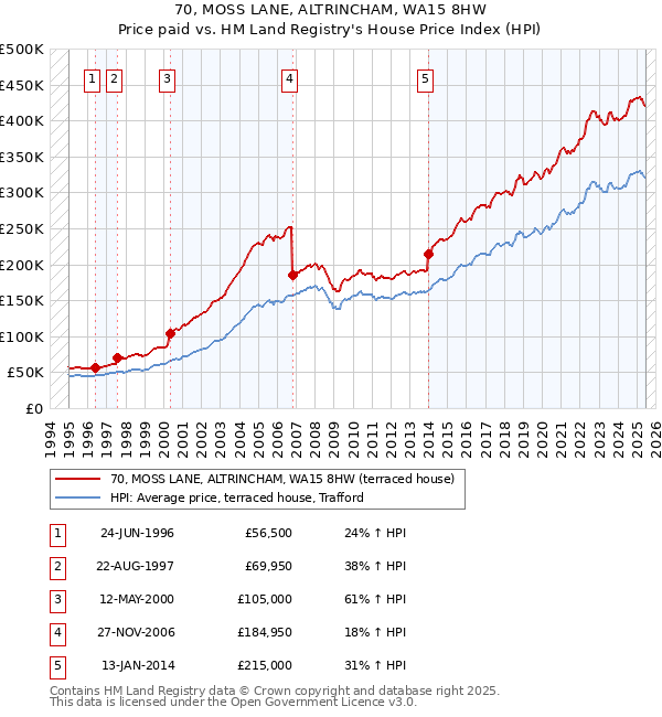70, MOSS LANE, ALTRINCHAM, WA15 8HW: Price paid vs HM Land Registry's House Price Index