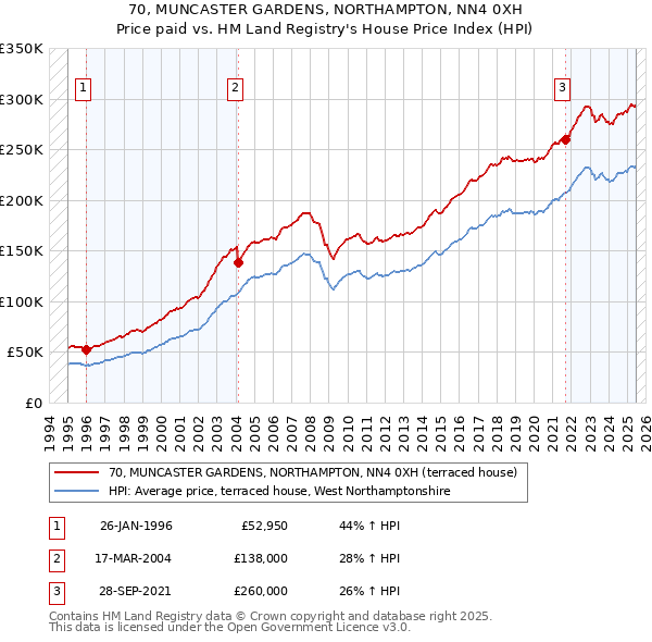 70, MUNCASTER GARDENS, NORTHAMPTON, NN4 0XH: Price paid vs HM Land Registry's House Price Index