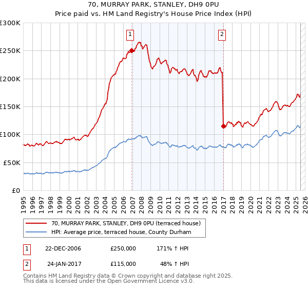 70, MURRAY PARK, STANLEY, DH9 0PU: Price paid vs HM Land Registry's House Price Index