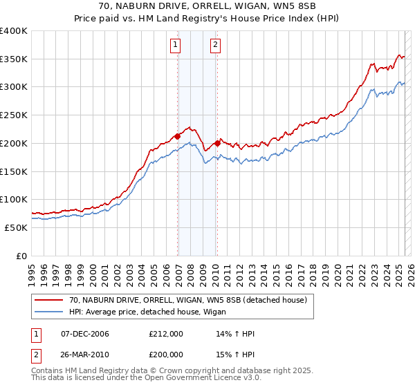 70, NABURN DRIVE, ORRELL, WIGAN, WN5 8SB: Price paid vs HM Land Registry's House Price Index