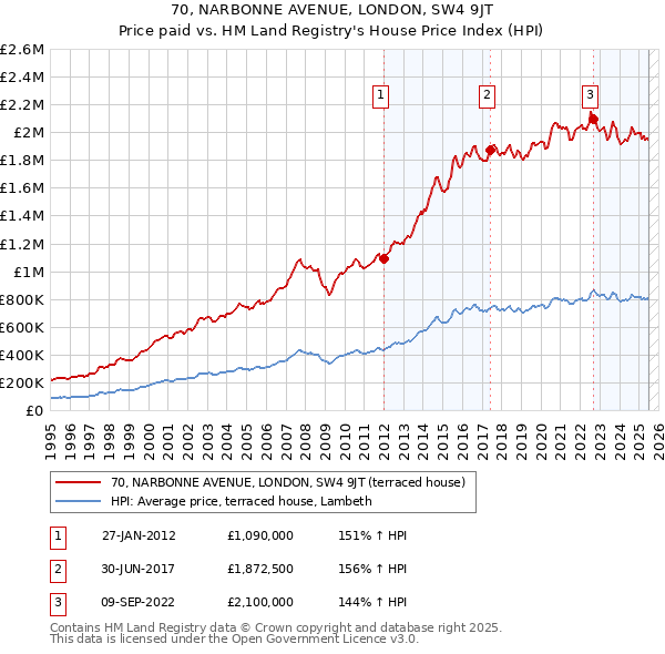 70, NARBONNE AVENUE, LONDON, SW4 9JT: Price paid vs HM Land Registry's House Price Index