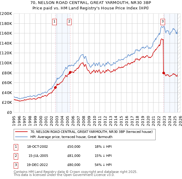 70, NELSON ROAD CENTRAL, GREAT YARMOUTH, NR30 3BP: Price paid vs HM Land Registry's House Price Index