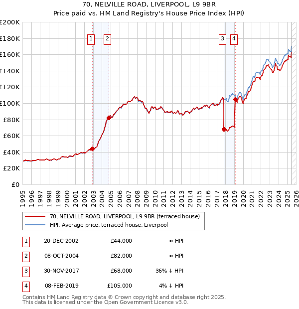 70, NELVILLE ROAD, LIVERPOOL, L9 9BR: Price paid vs HM Land Registry's House Price Index