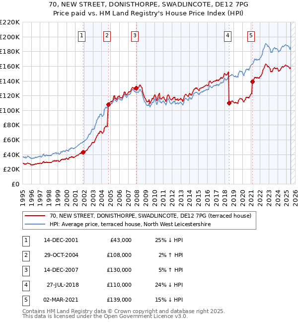 70, NEW STREET, DONISTHORPE, SWADLINCOTE, DE12 7PG: Price paid vs HM Land Registry's House Price Index