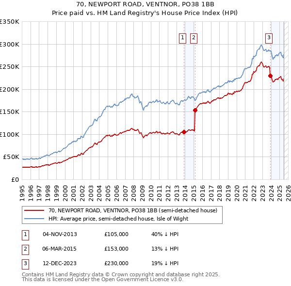 70, NEWPORT ROAD, VENTNOR, PO38 1BB: Price paid vs HM Land Registry's House Price Index