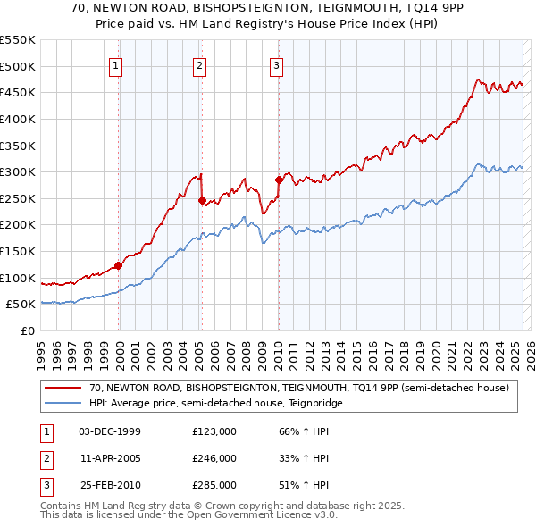 70, NEWTON ROAD, BISHOPSTEIGNTON, TEIGNMOUTH, TQ14 9PP: Price paid vs HM Land Registry's House Price Index