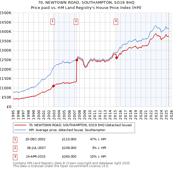 70, NEWTOWN ROAD, SOUTHAMPTON, SO19 9HQ: Price paid vs HM Land Registry's House Price Index
