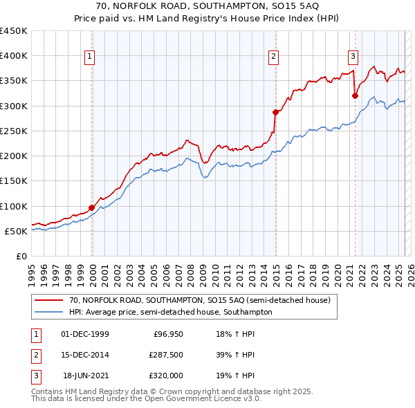 70, NORFOLK ROAD, SOUTHAMPTON, SO15 5AQ: Price paid vs HM Land Registry's House Price Index