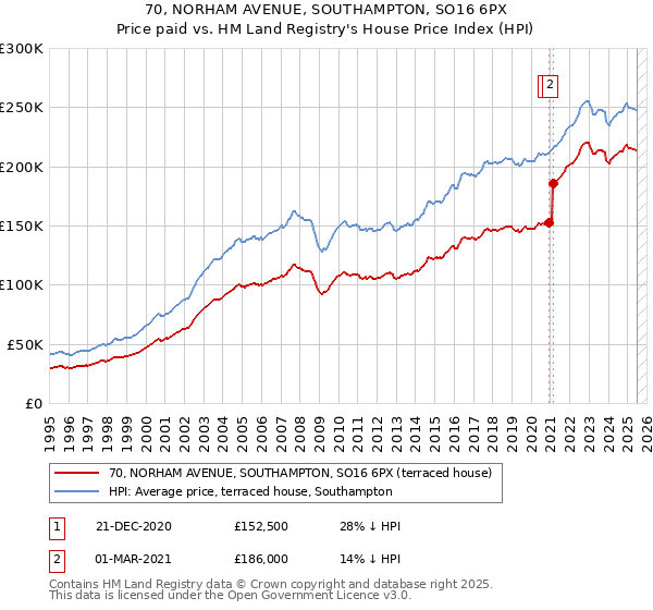 70, NORHAM AVENUE, SOUTHAMPTON, SO16 6PX: Price paid vs HM Land Registry's House Price Index