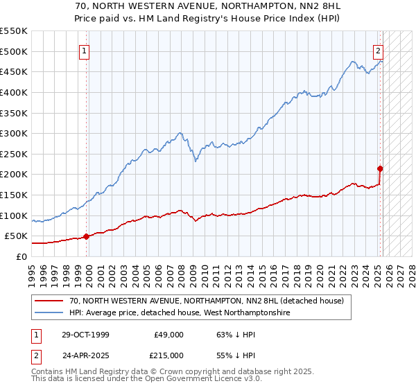 70, NORTH WESTERN AVENUE, NORTHAMPTON, NN2 8HL: Price paid vs HM Land Registry's House Price Index
