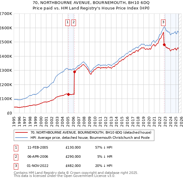70, NORTHBOURNE AVENUE, BOURNEMOUTH, BH10 6DQ: Price paid vs HM Land Registry's House Price Index