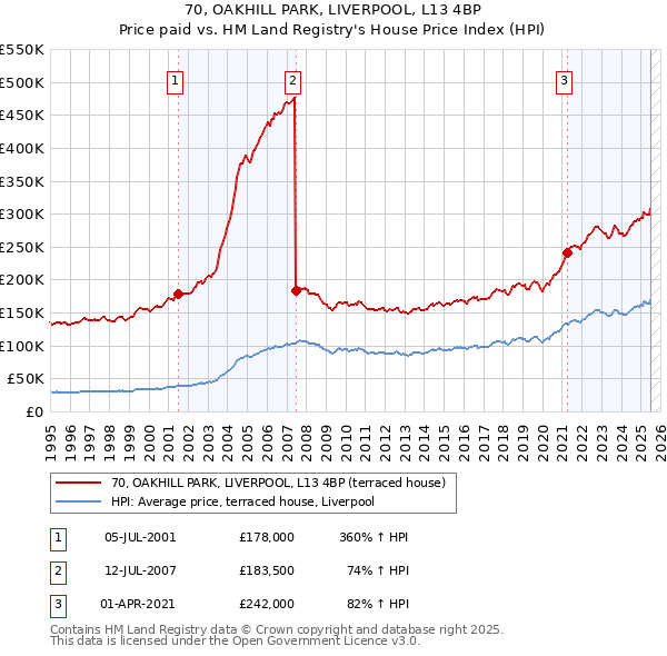 70, OAKHILL PARK, LIVERPOOL, L13 4BP: Price paid vs HM Land Registry's House Price Index