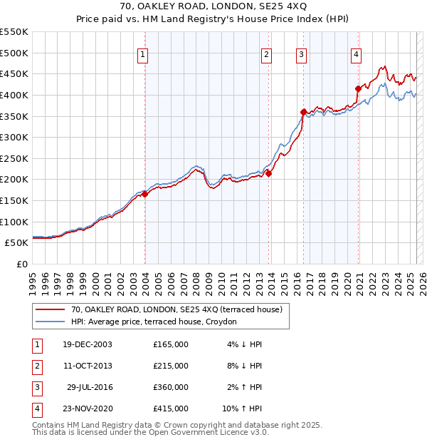 70, OAKLEY ROAD, LONDON, SE25 4XQ: Price paid vs HM Land Registry's House Price Index