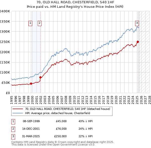 70, OLD HALL ROAD, CHESTERFIELD, S40 1HF: Price paid vs HM Land Registry's House Price Index
