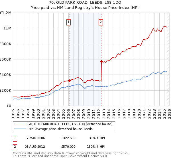 70, OLD PARK ROAD, LEEDS, LS8 1DQ: Price paid vs HM Land Registry's House Price Index