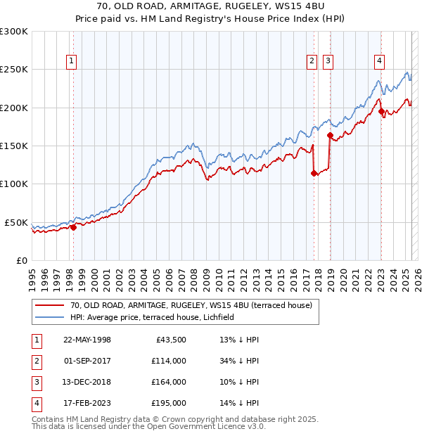 70, OLD ROAD, ARMITAGE, RUGELEY, WS15 4BU: Price paid vs HM Land Registry's House Price Index