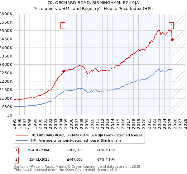 70, ORCHARD ROAD, BIRMINGHAM, B24 9JA: Price paid vs HM Land Registry's House Price Index