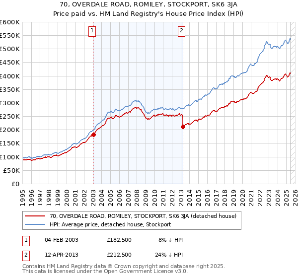 70, OVERDALE ROAD, ROMILEY, STOCKPORT, SK6 3JA: Price paid vs HM Land Registry's House Price Index