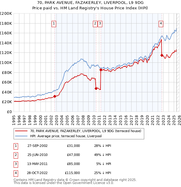 70, PARK AVENUE, FAZAKERLEY, LIVERPOOL, L9 9DG: Price paid vs HM Land Registry's House Price Index