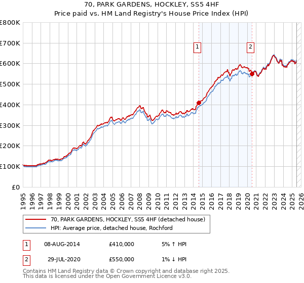 70, PARK GARDENS, HOCKLEY, SS5 4HF: Price paid vs HM Land Registry's House Price Index