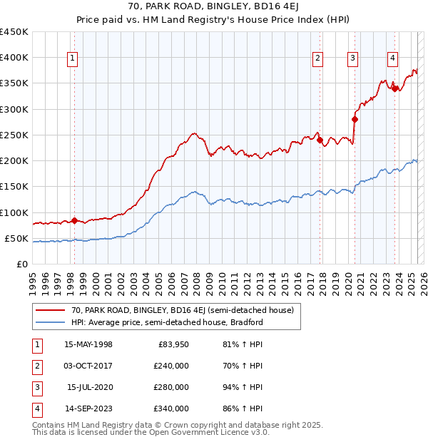 70, PARK ROAD, BINGLEY, BD16 4EJ: Price paid vs HM Land Registry's House Price Index