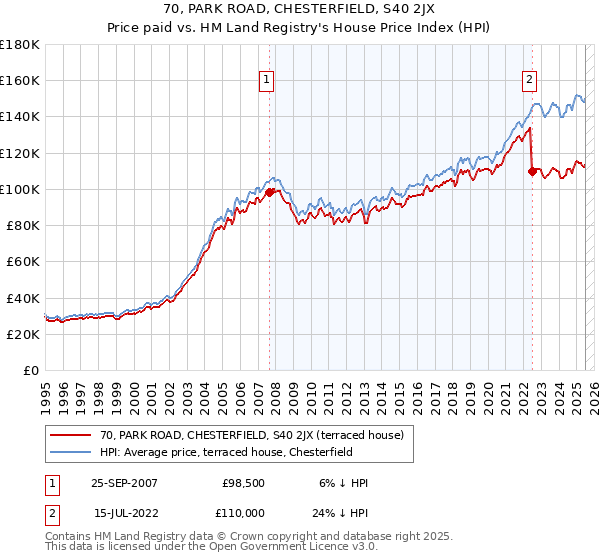 70, PARK ROAD, CHESTERFIELD, S40 2JX: Price paid vs HM Land Registry's House Price Index