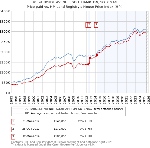 70, PARKSIDE AVENUE, SOUTHAMPTON, SO16 9AG: Price paid vs HM Land Registry's House Price Index