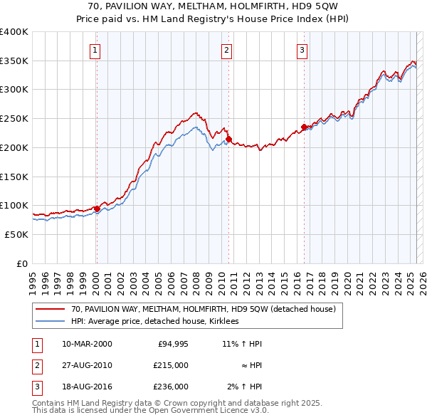 70, PAVILION WAY, MELTHAM, HOLMFIRTH, HD9 5QW: Price paid vs HM Land Registry's House Price Index