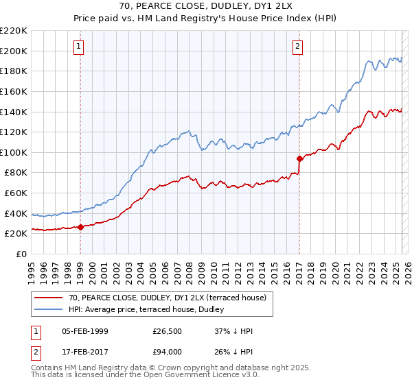 70, PEARCE CLOSE, DUDLEY, DY1 2LX: Price paid vs HM Land Registry's House Price Index