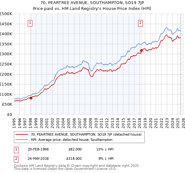 70, PEARTREE AVENUE, SOUTHAMPTON, SO19 7JP: Price paid vs HM Land Registry's House Price Index