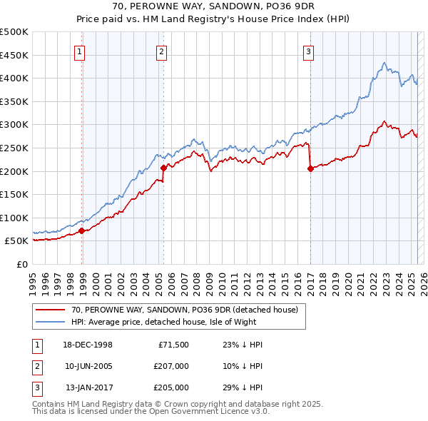 70, PEROWNE WAY, SANDOWN, PO36 9DR: Price paid vs HM Land Registry's House Price Index